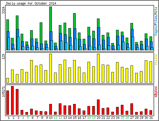 Daily usage