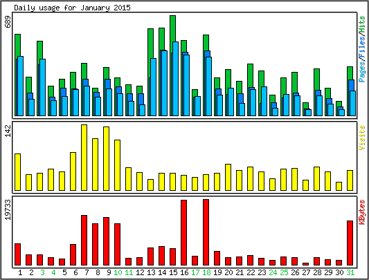 Daily usage