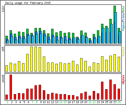 Daily usage