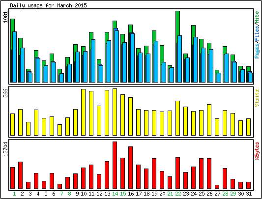 Daily usage