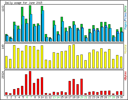 Daily usage