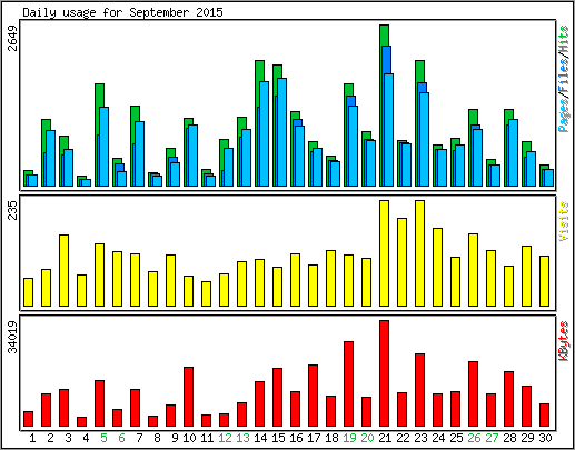 Daily usage