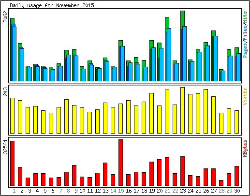 Daily usage
