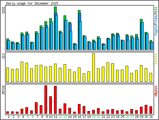 Daily usage
