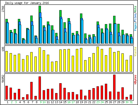 Daily usage
