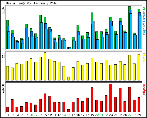 Daily usage