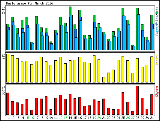 Daily usage