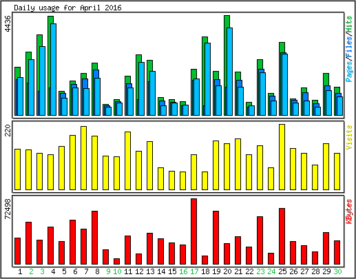 Daily usage