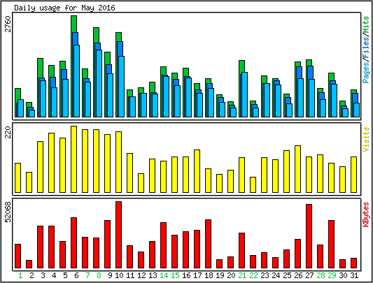 Daily usage