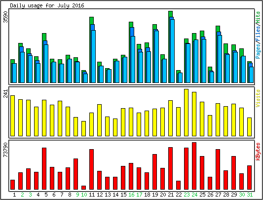 Daily usage