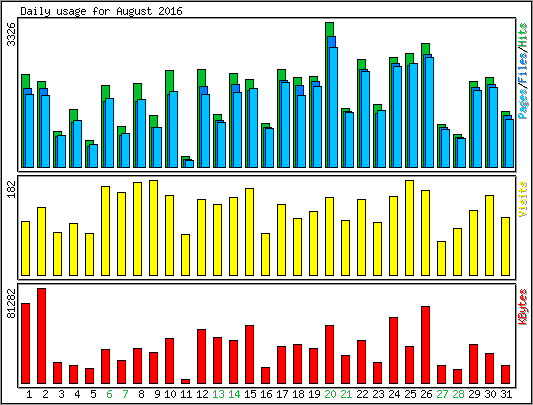 Daily usage