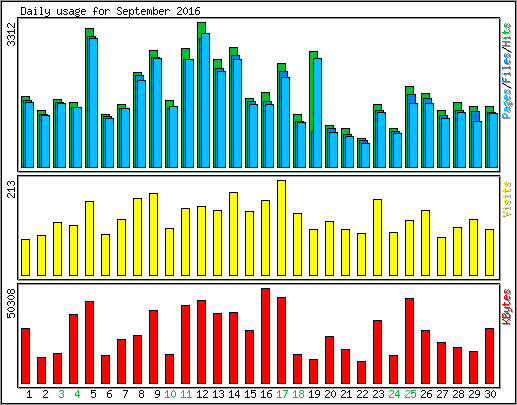 Daily usage