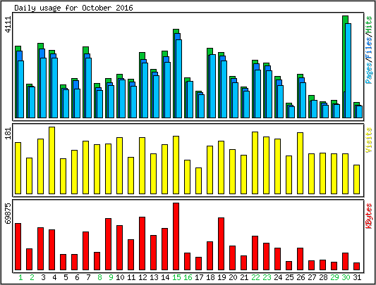 Daily usage