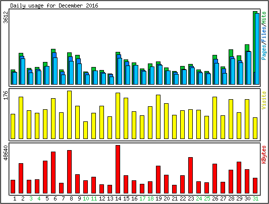 Daily usage