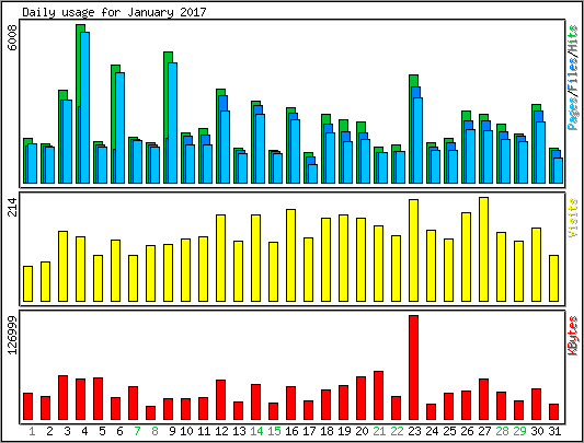 Daily usage