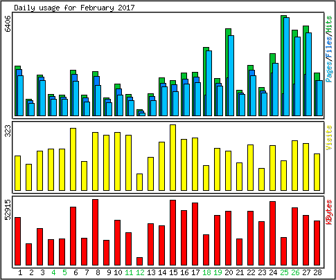 Daily usage