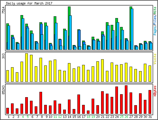 Daily usage