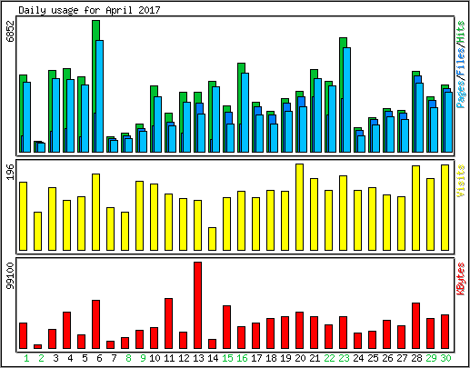 Daily usage