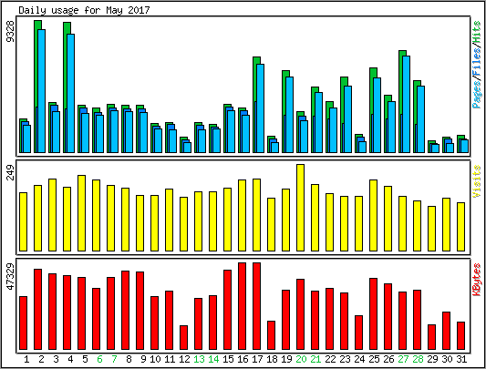 Daily usage