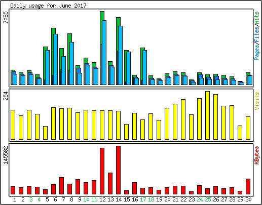 Daily usage