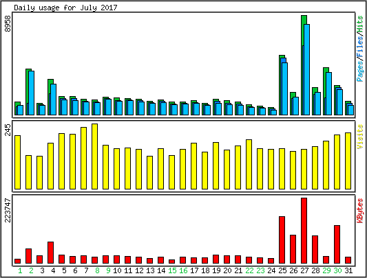 Daily usage