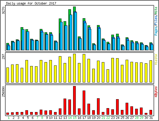 Daily usage