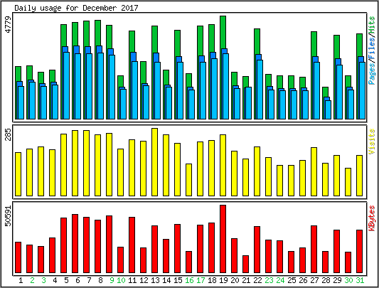Daily usage