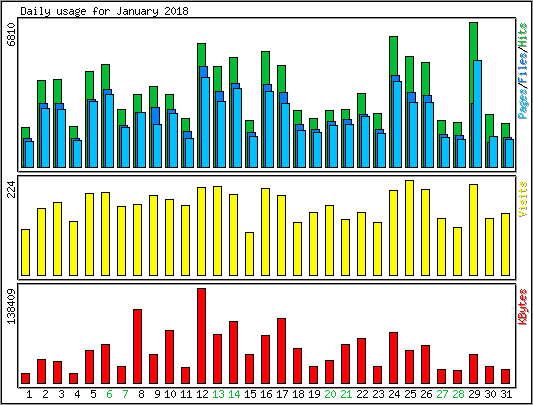 Daily usage