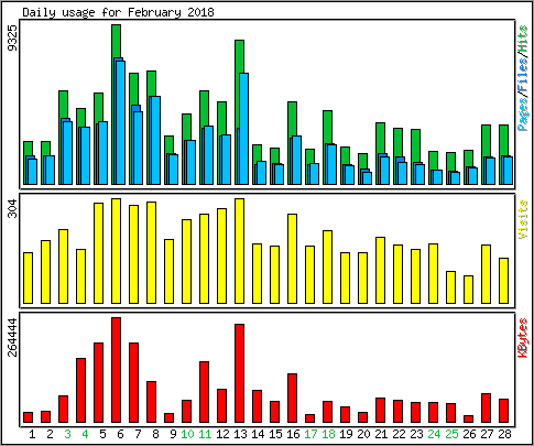 Daily usage