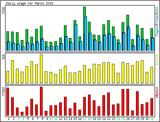 Daily usage