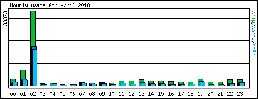 Hourly usage