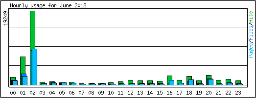 Hourly usage