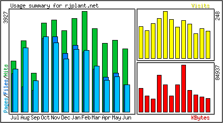 Monthly Overview