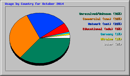 Usage by Country for October 2014