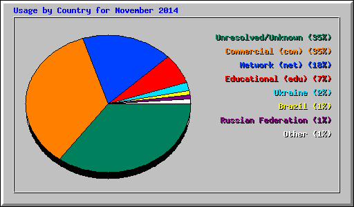 Usage by Country for November 2014