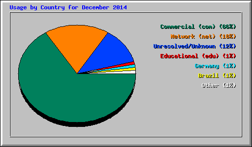 Usage by Country for December 2014