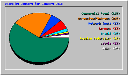 Usage by Country for January 2015