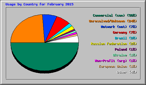 Usage by Country for February 2015