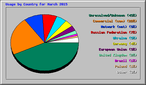 Usage by Country for March 2015