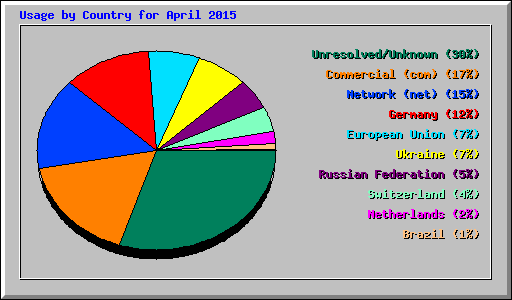 Usage by Country for April 2015