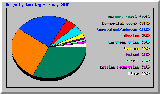 Usage by Country for May 2015