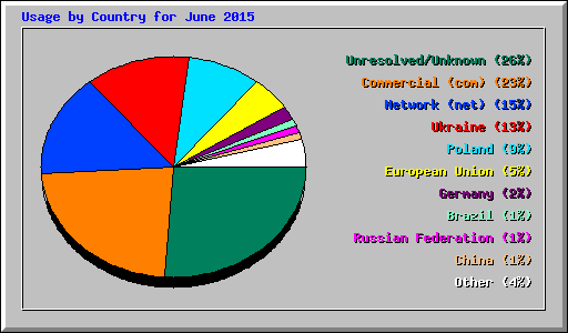 Usage by Country for June 2015