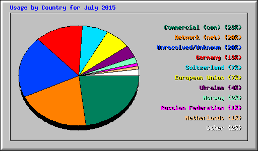 Usage by Country for July 2015