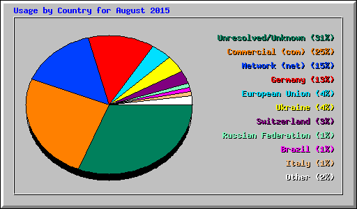 Usage by Country for August 2015