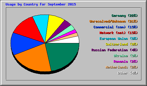 Usage by Country for September 2015