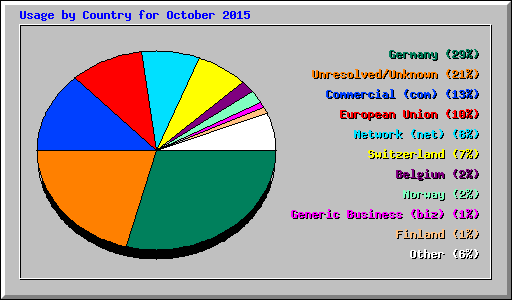 Usage by Country for October 2015