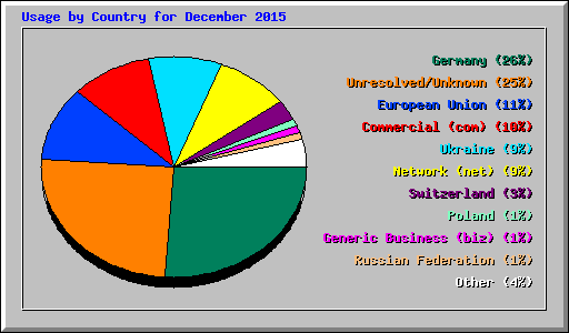 Usage by Country for December 2015