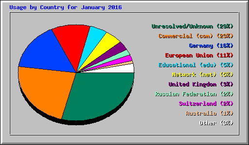 Usage by Country for January 2016