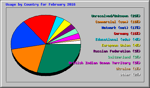 Usage by Country for February 2016