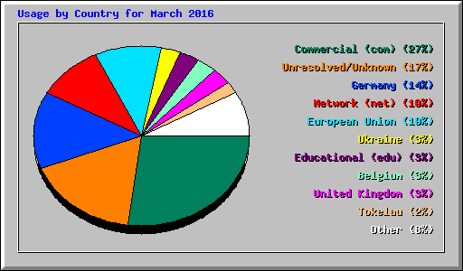 Usage by Country for March 2016